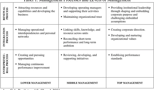 Tabel 1. Management Processes and Levels of Management 