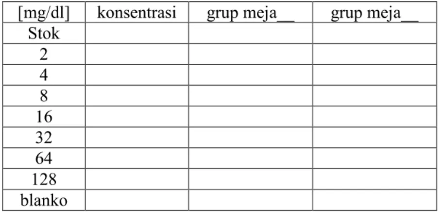 Tabel 1 :  U REA  – data untuk kurva kalibrasi  Konsentrasi stok urea = 100 mg/dl 