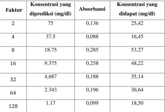 Tabel 2b. Data Hasil pengukuran kalibrasi pegukuran larutan sampel  pengenceran glukosa doule dilution ( Konsentrasi stok glukosa 150 mg/dl) 