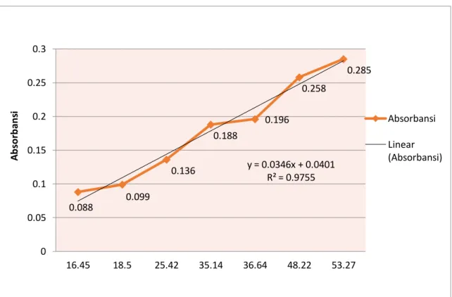 Grafik pemeriksaan  Absorbansi  konsentrasi glukosa  menunjukkan  hasil  yang  hampir  sesuai  dengan  hukum  Beer-Lambert  A  =  εdc