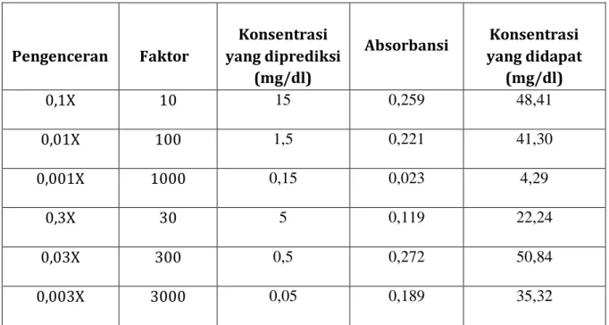 Tabel 2c. Data hasil pegukuran kalibrasi larutan sampel pengenceran glukosa  Glukosa desimal dilution  (Konsentrasi stok glukosa 150 mg/dl) 