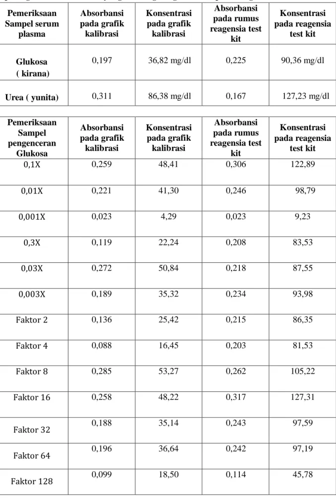 Tabel 3. Perbandingan Konsentrasi sampel Glukosa dan Urea yang dihitung  pada grafik kalibrasi dan yang dihitung dengan rumus pada reagensia test kit  