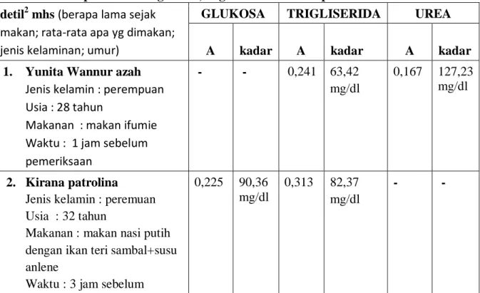 Tabel 5 Hasil pemeriksaan glukosa, trigliserida dan urea plasma mahasiswa   detil 2  mhs (berapa lama sejak 