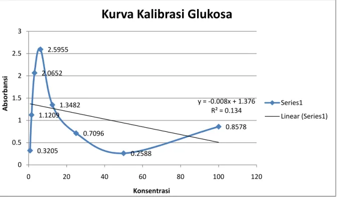 Grafik pemeriksaan Absorbansi konsentrasi glukosa menunjukkan hasil yang tidak sesuai  dengan hukum Beer-Lambert A = εdc