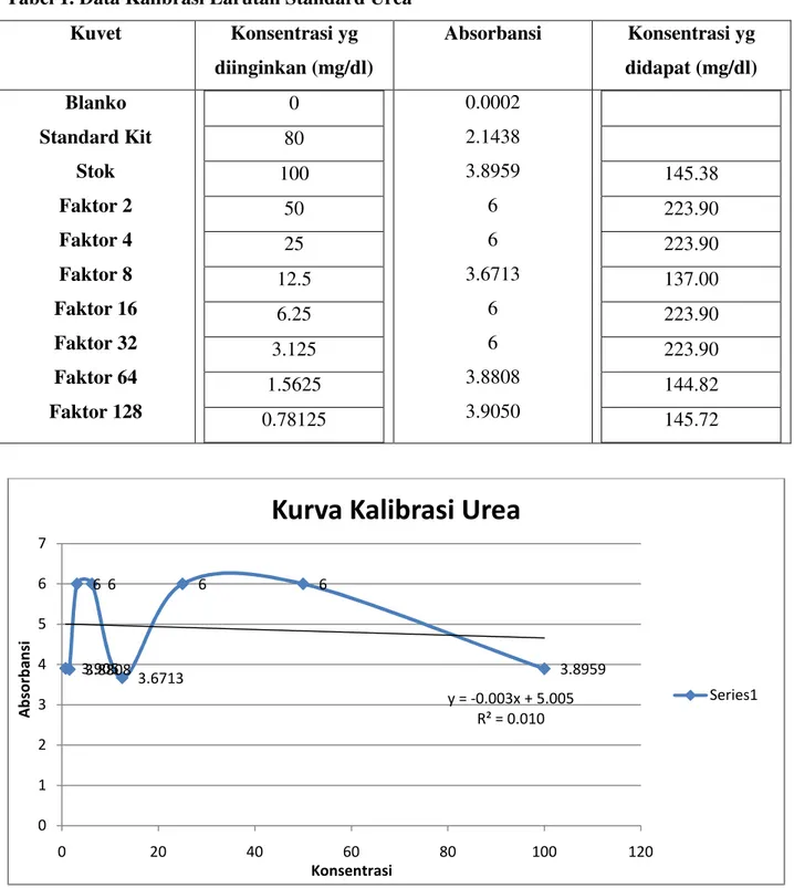 Tabel 1. Data Kalibrasi Larutan Standard Urea  Kuvet  Konsentrasi yg  diinginkan (mg/dl)  Absorbansi  Konsentrasi yg  didapat (mg/dl)  Blanko  Standard Kit  Stok  Faktor 2  Faktor 4  Faktor 8  Faktor 16  Faktor 32  Faktor 64  Faktor 128  0  80  100 50 25  