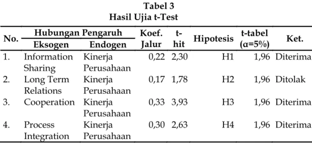 Tabel 3  Hasil Ujia t-Test 