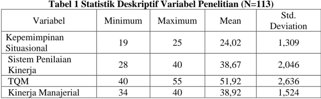 Tabel 1 Statistik Deskriptif Variabel Penelitian (N=113) 
