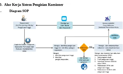 Gambar Diagram SOP Pengisian Kuesioner Pemetaan dan Evaluasi Implementasi SPMI