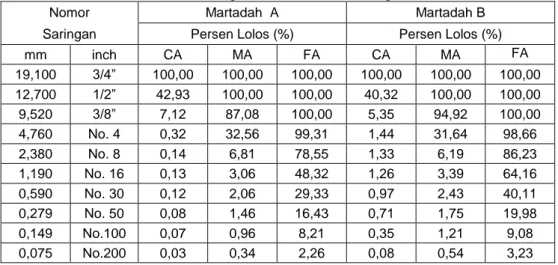 Tabel 6.  Hasil Analisis Saringan Batu Pecah Gunung Martadah A dan B 