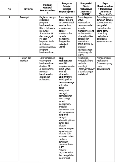 Tabel 1.1. Kriteria Program Kewirausahaan Mahasiswa Indonesia  