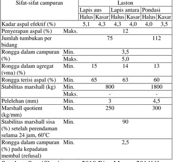 Tabel 1. Ketentuan sifat-sifat campuran laston (AC)  Sifat-sifat campuran  Laston 