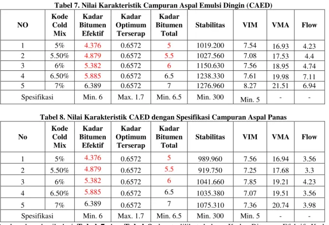 Tabel 7. Nilai Karakteristik Campuran Aspal Emulsi Dingin (CAED)   NO  Kode Cold  Mix  Kadar  Bitumen Efektif  Kadar  Optimum Terserap  Kadar  Bitumen Total 