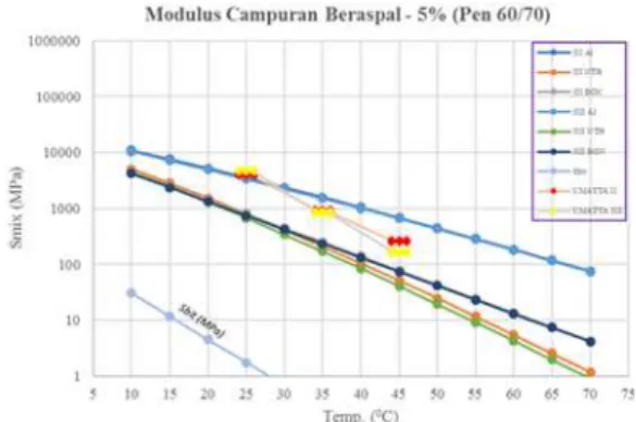 Gambar 12 hingga 17 berikut memperlihatkan bahwa  model Asphalt Insitute (AI) memiliki kemiringan kurva  yang  berbeda  berbeda  dengan  model  Nottingham  dan  model  Bonnaure,  dimana  model  AI  lebih  curam  yang  megindikasikan bahwa model AI lebih se