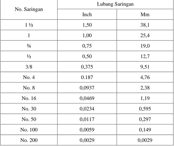 Tabel  2.4:  Ukuran  saringan  menurut  ASTM  (Departemen  Permukiman  dan  Prasarana Wilayah, 2002)