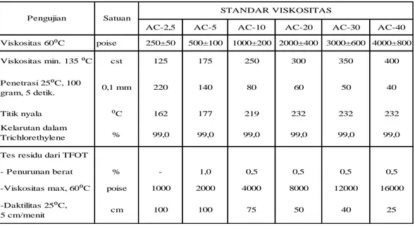 Tabel 2.6: Klasifikasi aspal keras berdasarkan RTFOT (Departemen Permukiman  dan Prasarana Wilayah, 2002)