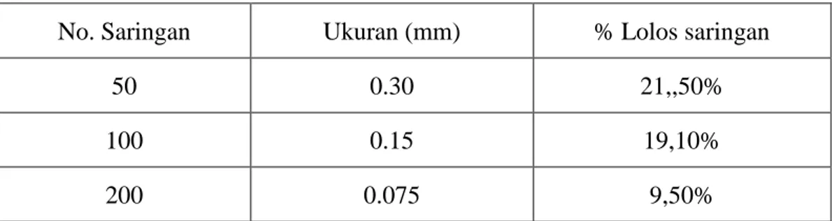 Tabel 4.5: Hasil pemeriksaan analisis saringan agregat halus fly ash. 