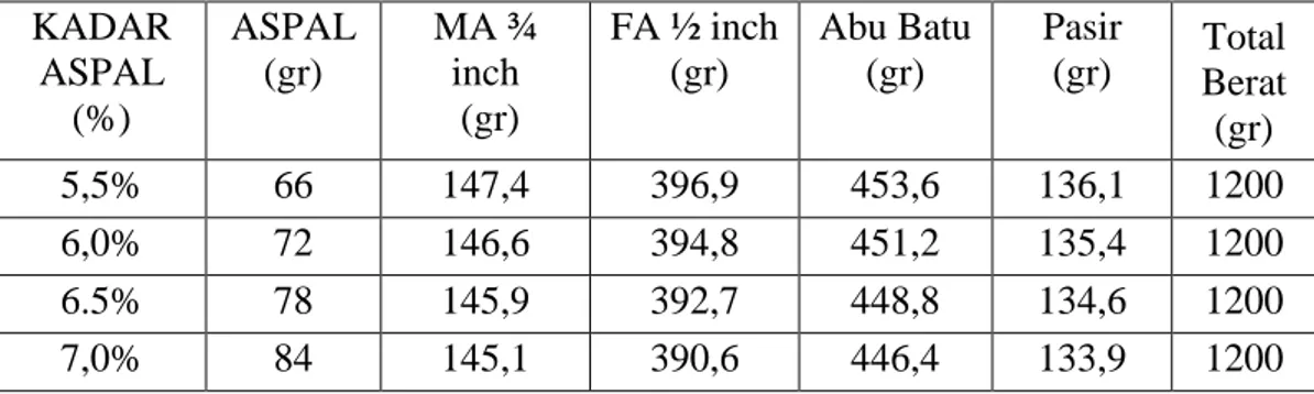 Tabel  4.8:  Hasil  perhitungan  berat  agregat  yang  diperlukan  untuk  setiap  pembuatan benda uji normal