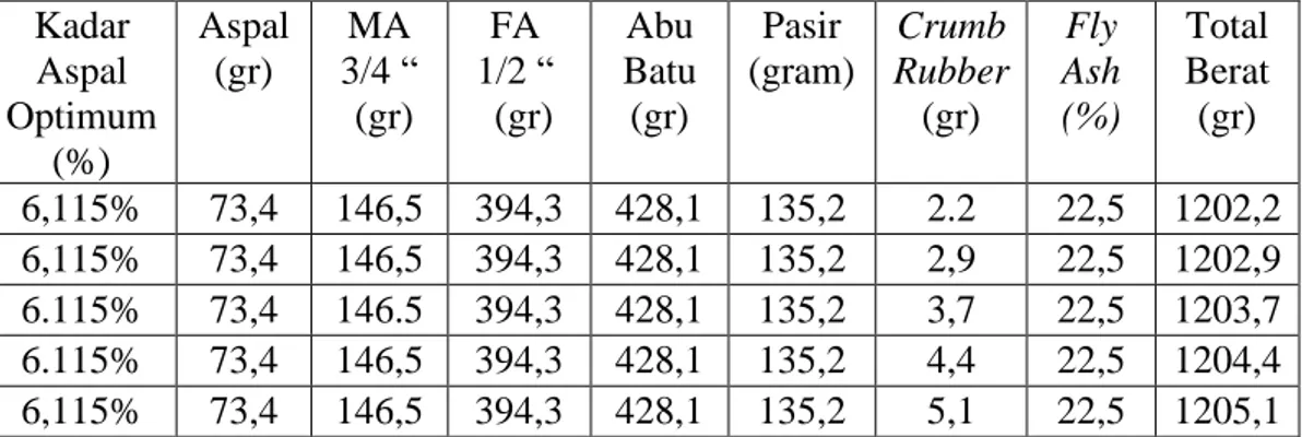 Tabel  4.11:  Hasil  perhitungan  berat  agregat  yang  diperlukan  untuk  setiap  pembuatan benda uji campuran fly ash