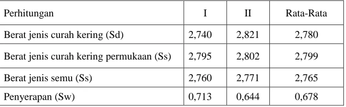 Tabel 4.12: Rekapitulasi pemeriksaan berat jenis agregat kasar MA ¾ inch. 