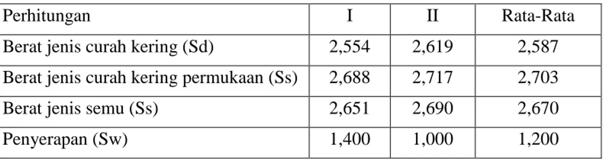 Tabel 4.14: Rekapitulasi pemeriksaan berat jenis agregat halus abu batu (cr). 