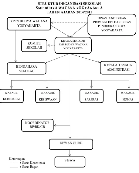 Gambar 3. Struktur Organisasi SMP Budya Wacan Yogyakarta