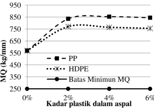 Gambar 8. Grafik hubungan MQ terhadap   variasi kadar plastik dalam aspal 