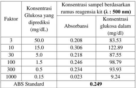Tabel 2c. Data Pengukuran Absorbansi Decimal Dilution Glukosa dengan Panjang   Gelombang Berdasarkan Kit Reagensia (Konsentrasi Stok Glukosa 150mg/dL) 