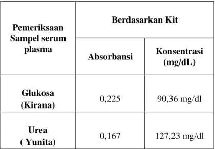 Tabel  3a.  Perbandingan  Konsentrasi  Sampel  Glukosa  Dan  Urea  yang  Dihitung  Menggunakan Rumus Pada Reagensia Test Kit  