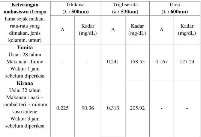 Tabel 4. Data Hasil Pemeriksaan Glukosa, Urea, dan Trigliserida Dalam Plasma   Keterangan 