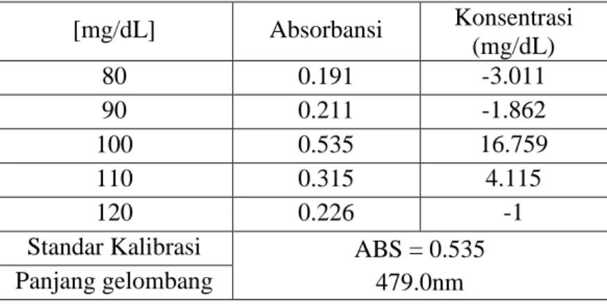 Tabel 2a. Data Kalibrasi Larutan Standar Glukosa 