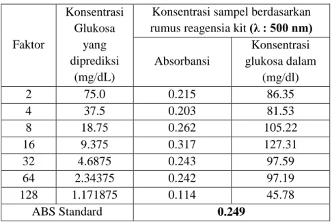 Tabel  2b.  Data  Pengukuran  Absorbansi  Doubling  dilution  Glukosa  dengan  Panjang  Gelombang Berdasarkan Kit Reagensia (Konsentrasi Stok Glukosa 150mg/dL)  