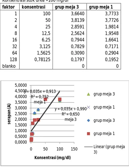 Tabel 1a : Urea _Data untuk kalibrasi doubling dilution  Konsentrasi stok urea =100 mg/dl 
