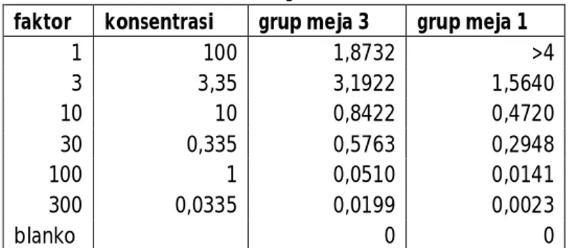 Tabel 1b :Urea -data untuk kalibrasi decimal dilution  Konsentrasi stok urea =100 mg/dl 