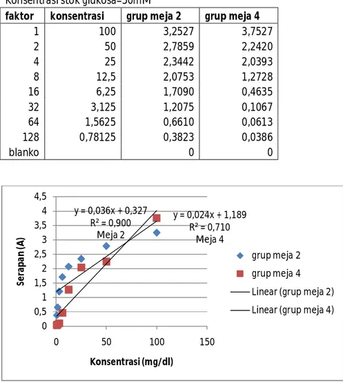 Tabel 2a :Glukosa_data untuk kalibrasi douling dilution  Konsentrasi stok glukosa=50mM 
