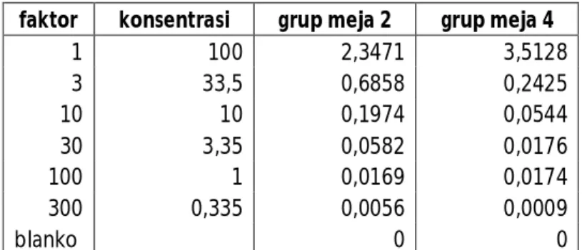 Tabel 2b : Glukosa -data untuk kalibrasi decimal dilution  Konsentrasi stok glukosa =50 mM 