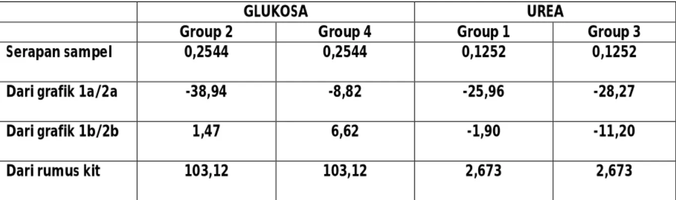 Tabel 3 Konsentrasi glukosa dan urea dalam plasma yang dibaca pada grafik 1a s.d 2b serta yang  dihitung melalui rumus kit 