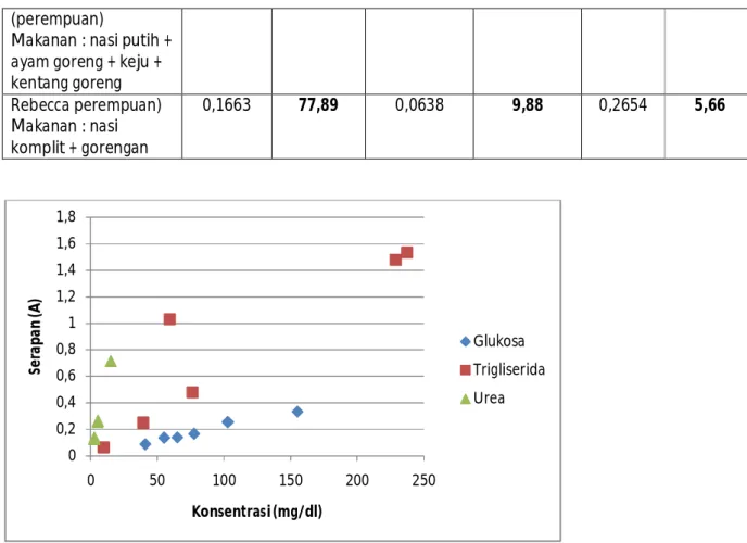 Grafik 4 Perbandingan Konsentrasi Glukosa, Trigliserida dan Urea dalam plasma  Kesimpulan : 