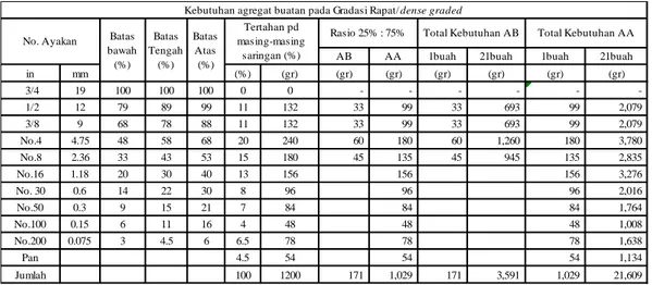 Tabel 3.2 Perhitungan berat material yang dibutuhkan pada gradasi terbuka 