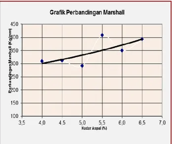 Gambar 11. Grafik Penentuan Kadar Aspal Optimum  Dari  hasil  uji  Marshal  Tersebut  kita  dapat 