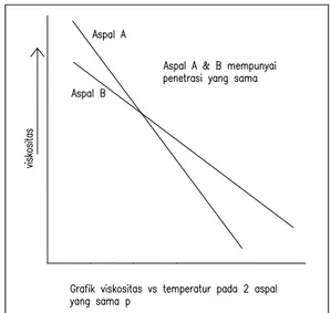 Gambar 1. Grafik Viskositas vs Dua Macam Aspal  dengan Nilai Penetrasi yang Sama 