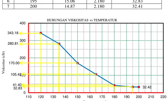 Tabel  1.  memperlihatkan  hubungan  antara  temperatur  pemanasan  aspal  dengan   visko-sitas  aspal,  dimana  ada  perbandingan  terbalik  antara  temperatur  pemanasan  aspal  dengan  viskositas