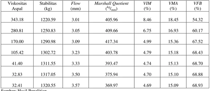 Tabel 2. Rekapitulasi Data Hasil Pengujian Marshall pada Campuran AC-WC   dengan Variasi Viskositas Aspal (Lolan) 
