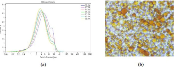 Gambar 2.3. (a) Distribusi ukuran partikel aspal emulsi dan (b) Mikrograf dari aspal  emulsi 