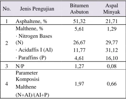 Tabel 2.8.  Ketentuan Aspal Buton Granular  Sifat - Sifat Asbuton  Metode 