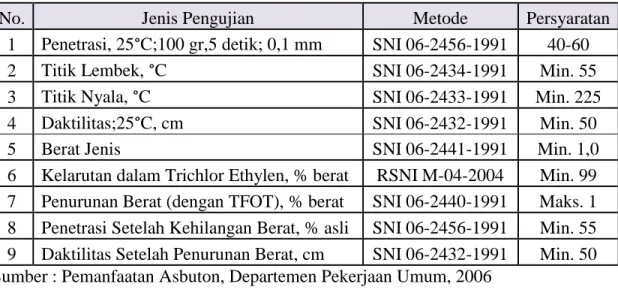 Tabel 2.10. Persyaratan Bitumen Asbuton Modifikasi 
