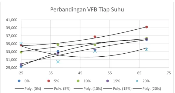 Gambar 4.6 Grafik hubungan VFB dengan suhu pemadatan pada masing  – masing proporsi  campuran agregat 