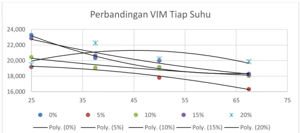 Gambar 4.5 Grafik hubungan VMA dengan suhu pemadatan pada masing  – masing proporsi  campuran agregat 