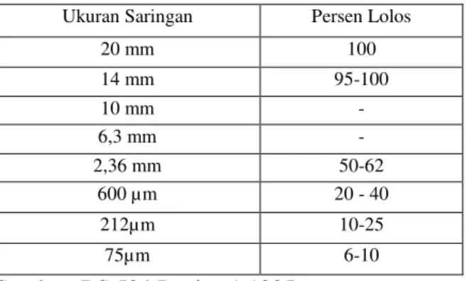 Tabel 1. Komposisi Desain HRA Tipe C, Designation  40/20,  dan  Ketebalan  Nominal  Lapisan  50  mm 