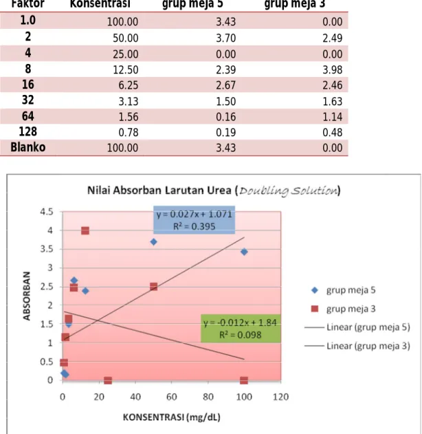 Tabel 1a : UREA – data untuk kalibrasi doubling dilution  Konsentrasi stok urea 100mg/dL 