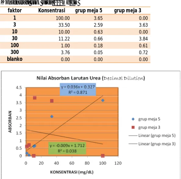 Tabel 1b : UREA-data untuk kalibrasi decimal dilution  Konsentrasi stok urea 100mg/dL 